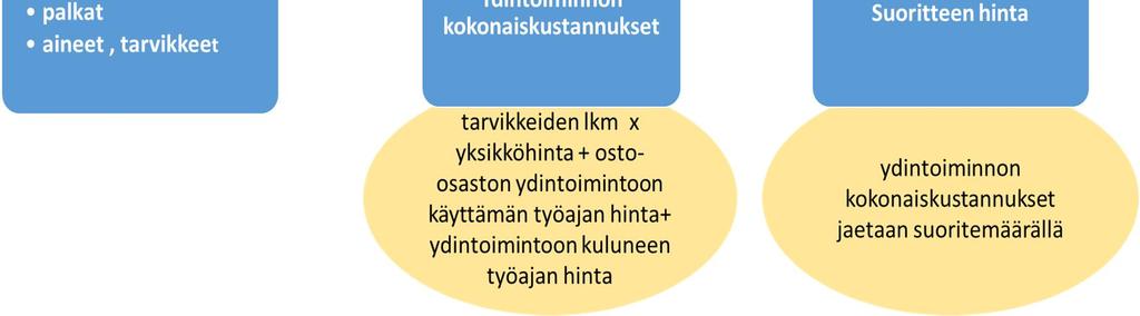 Toimintoajuri on usein lukumäärätieto, jolla ydintoiminnon kuluttamasta kokonaiseuromäärästä erotetaan laskentakohteen, esimerkiksi suoritteen, yksikkökustannukset.