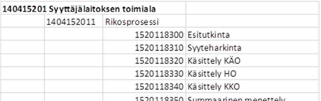 21 Syyttäjälaitoksen Kiekussa talouden ja työpanoksen seurannassa ulkoisen laskennan seurantakohteita ovat kirjanpitoyksikkö, talousarviokirjanpidon tili, liikekirjanpidon tili,