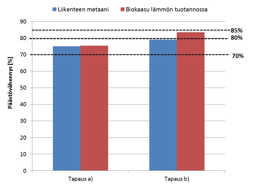 Kuva 19. Biokaasun päästövähennystulokset, kun käytetään IPCC:n arvoa polton CH 4 ja N 2O päästöille. Tarkastelussa ovat vastaavat tapaukset kuin kuvassa 18. Metaanivuotoja ei ole huomioitu.