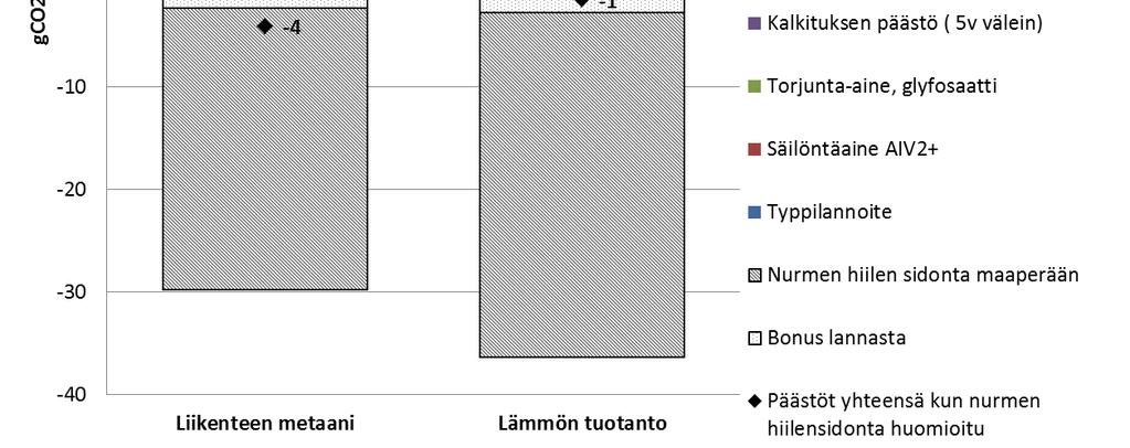 hiilensidonnassa, käyttäen oletusta -0.6 tc/ha/a. Tämä oletus on vain esimerkki, eikä välttämättä vastaa Suomen olosuhteita.