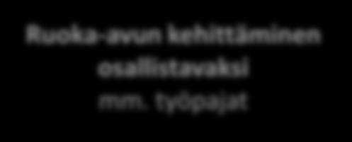 JAKAA RUOKA-AVUN noin 20 yhdistystä 7 ev.lut.