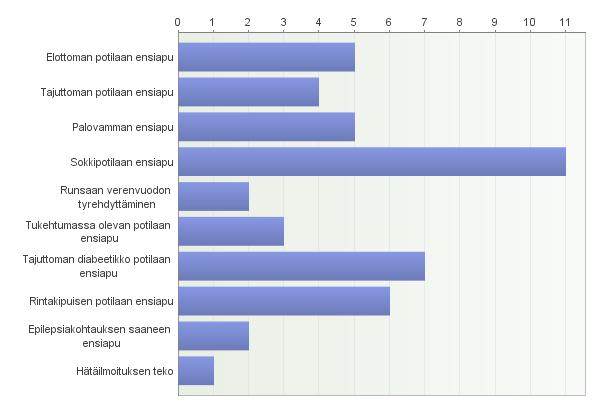 25 kipu rintakehällä, joka säteilee vasempaan käteen".
