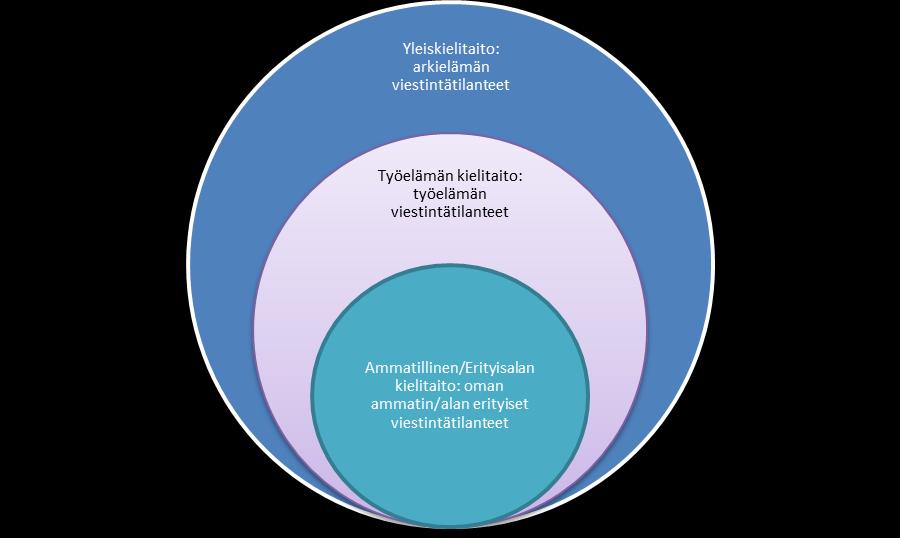 kieltenopetuksen lähtökohtana on viestinnällisyyden lisäksi työelämälähtöisyys ja alakohtaisuus. Tämä työelämän viestintäorientaatio näkyy opintojaksojen opetussuunnitelmissa (ks. esim.