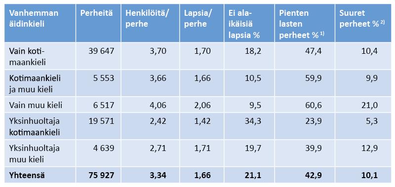 Lapsiperheet vanhempien äidinkielen mukaan Helsingissä 1.1.2016 1) Perheet, joissa alle 7-vuotiaita lapsia.