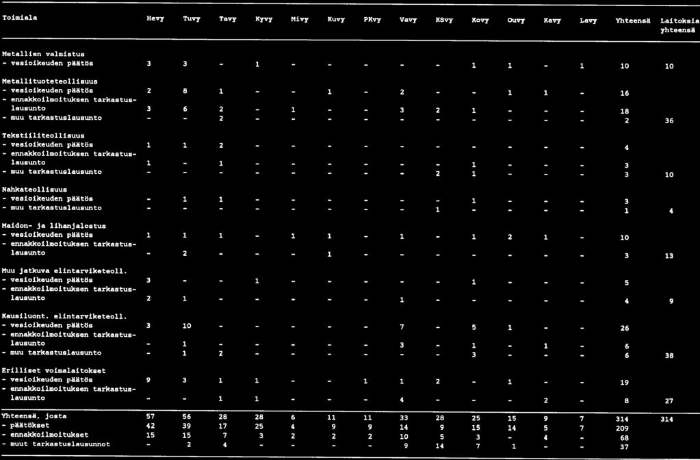 Toimiala Hevy Tuvy Tavy Kyvy Mivy Kuvy PKvy Vavy KSvy Kovy Ouvy Kavy Lavy Yhteensä Laitoksia yhteensä Metallien valmistus vesioikeuden päätös 3 3 Metallituoteteollisuus vesioikeuden päätös 2 8 2 6
