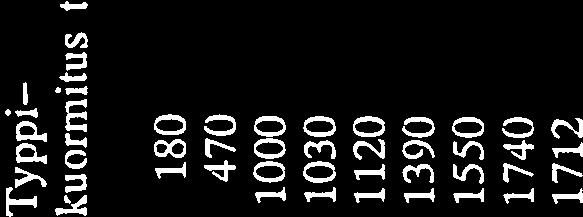 Typpi t/a kuormitus t/a kuormitus t/a 975 8t) 25 8 98 47 66 47 984 3t) 985 3 34 t)3 986 2t) 45 2 987 3 7 39 55 988 66