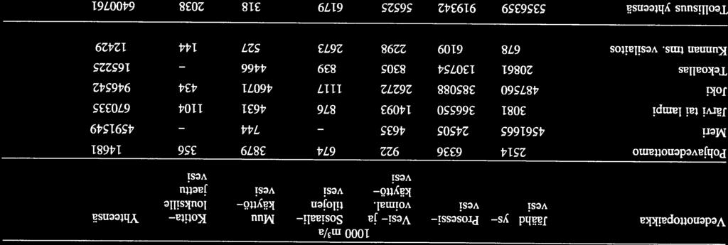 TAULUKKO 2.2Ä TEOLLISUUDEN VEDENKÄYTTÖ KÄYTTÖTÄRKOITUKSEN JA VEDENOTTOPÄIKAN MUKAAN VUONNA 989 m3/a Vedenottopaikka Jäähdytys Prosessi Vesi ja Sosiaali Muu Kotita Yhteensä vesi vesi voima!