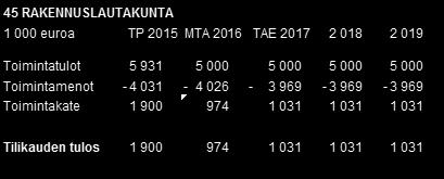 Määräaikaisia oli kolme enemmän ja vakituisia yksi vähemmän kuin edellisen vuoden vastaavana ajankohtana. Esteettömyysasiantuntija on palkattu 2.5.2016 lukien.