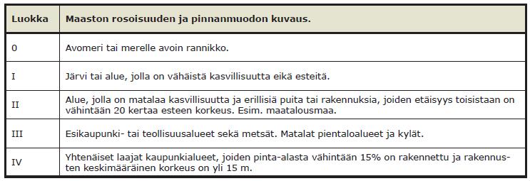 19 (59) Taulukko 4: Maastoluokat (Kevarinmäki 008, 1) Tuulen nopeuspaineen ominaisarvo (h) määritetään rakennuksen korkeuen ja q k maastoluokan mukaan. Nopeuspaineen ominaisarvot esitetään kuviossa 5.