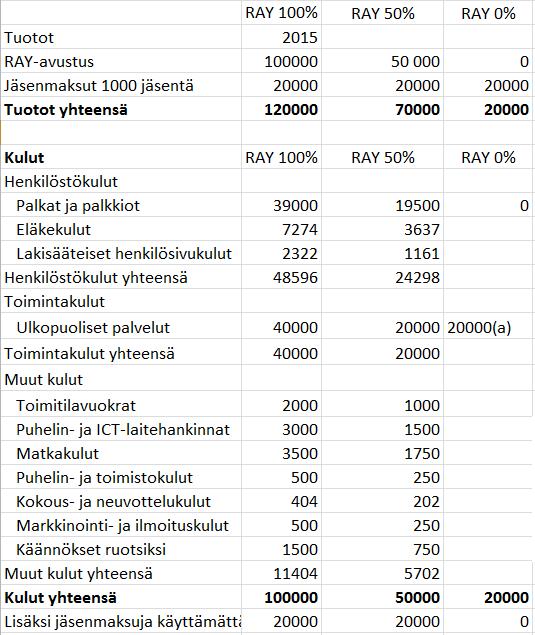 Tulo- ja menoarvio Petri Konttinen esitteli tulo- ja menoarvion. RAY:n rahoituspäätös vaikuttaa tulevaan budjettiin. Siksi yhdistyksen tulo- ja menoarvio kuvataan kolmena vaihtoehtona.