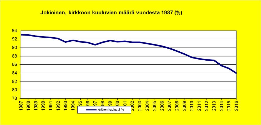 Kaavio: Pääjumalanpalveluksiin (pun viiva) ja