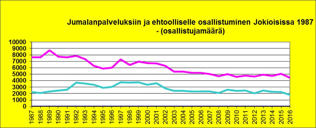 osallistuminen sekä ehtoolliselle