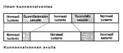 18 4 KUNNON VALVONTA JA HUOLTO Kunnon valvonnasta on tullut tärkeä osa nykyaikaista kunnossapitoa. Kunnon valvontaa voidaan kuvata ennakoivan kunnossapidon apuvälineeksi.