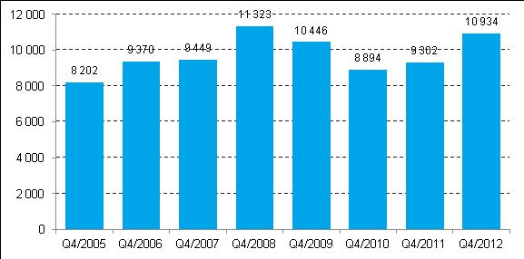 Seutukunnittaisen tarkastelun perusteella vuoden 2012 neljännellä neljänneksellä lukumääräisesti eniten yrityksiä lopetti Helsingin seutukunnassa ( 60) ja seuraavaksi eniten Turun (781) ja Tampereen