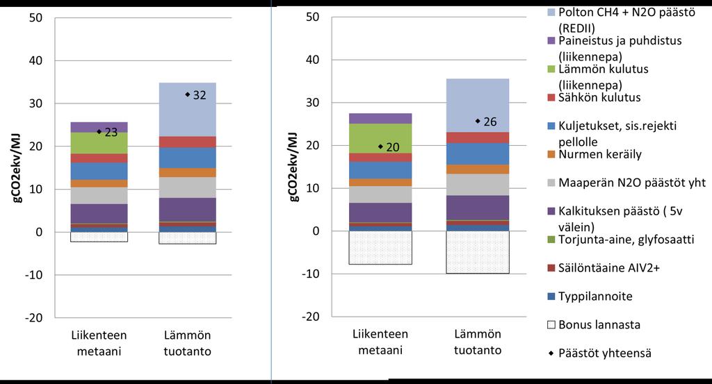 Tulosesimerkki a) b) Biokaasun päästöt REDII -ehdotuksen mukaisesti, kun käytetään a) lantaa 5 600 t/a ja nurmea 25