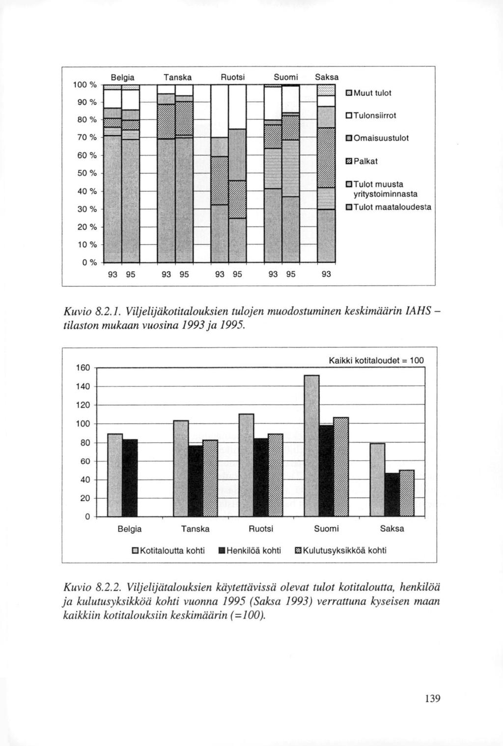 % 90% Be gia Tanska Ruotsi Suomi Saksa Muut tulot 80% Ar Tulonsiirrot 70% Omaisuustulot 60% 50% 40% 30% EI Palkat CITulot muusta yritystoiminnasta ['Tulot maataloudesta 20% 10% 0% 93 95 93 95 93 95