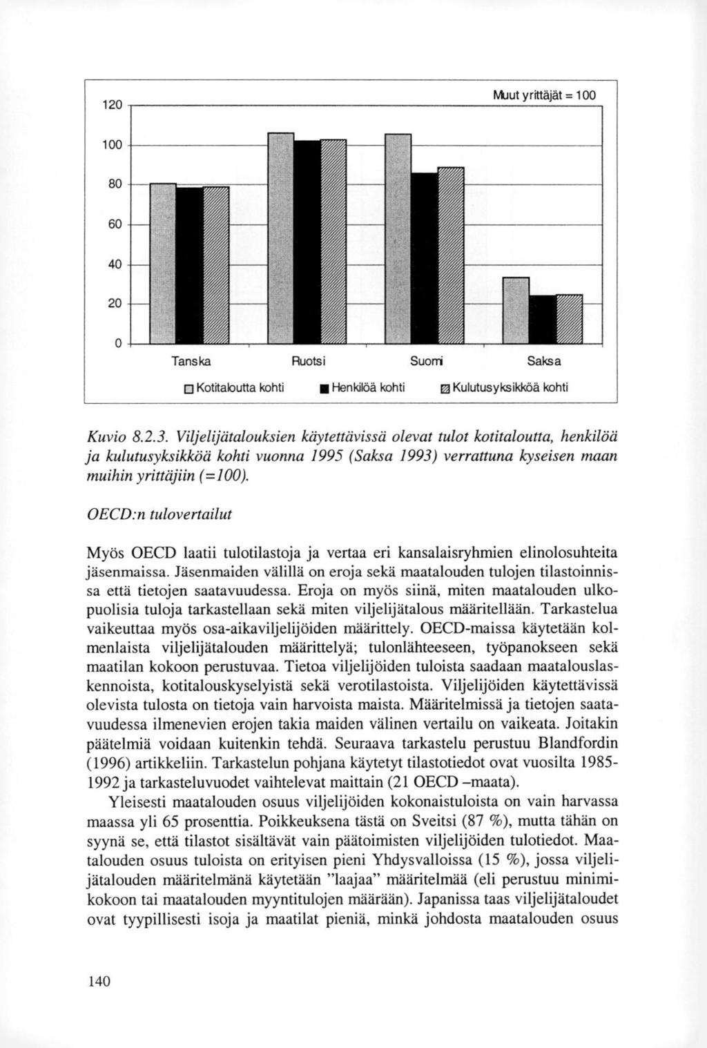 120 Muut yrittäjät = rr 80 60 40 20 r, Tanska Ruotsi Suoni Saksa Kotitaloutta kohti Henkilöä kohti Kulutusyksikköä kohti Kuvio 8.2.3.