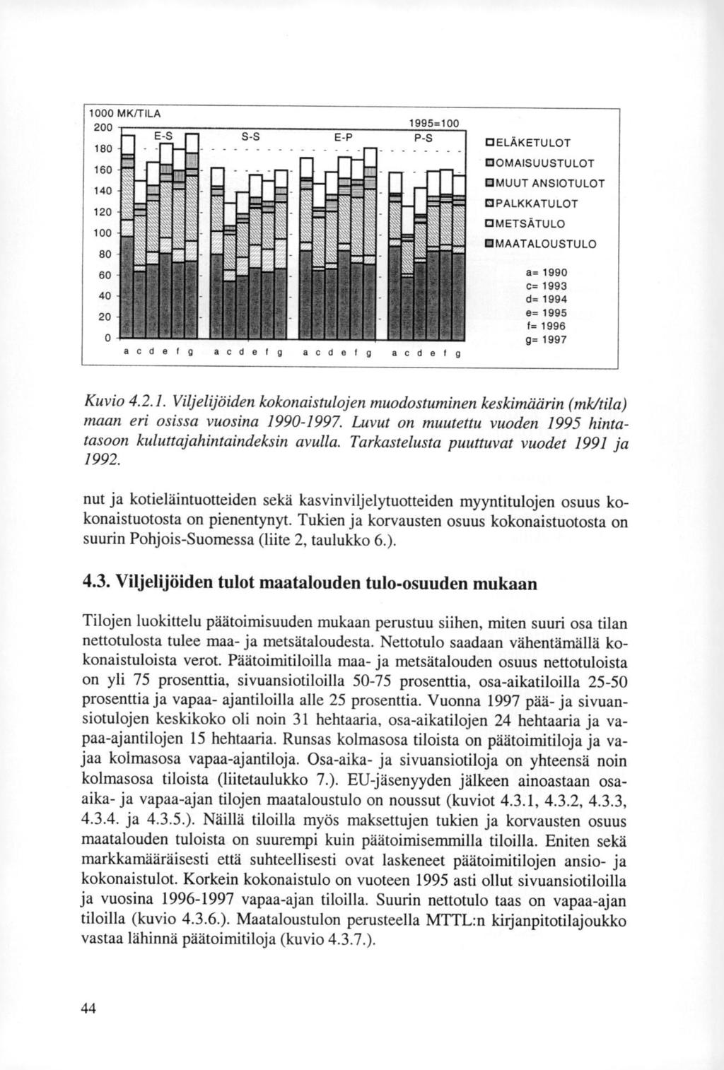 0 MKTTILA 200 180 160 140 120 80 60 40 20 acde g 1995= acdelg acdetg acdelg CIELÄKETULOT DOMAISUUSTULOT MUUT ANSIOTULOT PALKKATULOT CIMETSÄTULO GIMAATALOUSTULO a= 1990 0= 1993 d= 1994 e= 1995 f= 1996