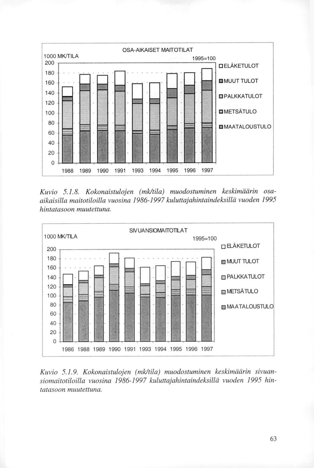 0 MK/TILA 200 180 160-140 - 120 - - 80-60 - 40-20 - OSA-AIKAISET MAFTOTILAT 1995= ELAKETULOT 0 MUUT TULOT O PALKKATULOT 0 METSATULO MAATALOUSTULO 1988 1989 1990 1991 1993 1994 1995 1996 1997 Kuvio 5.