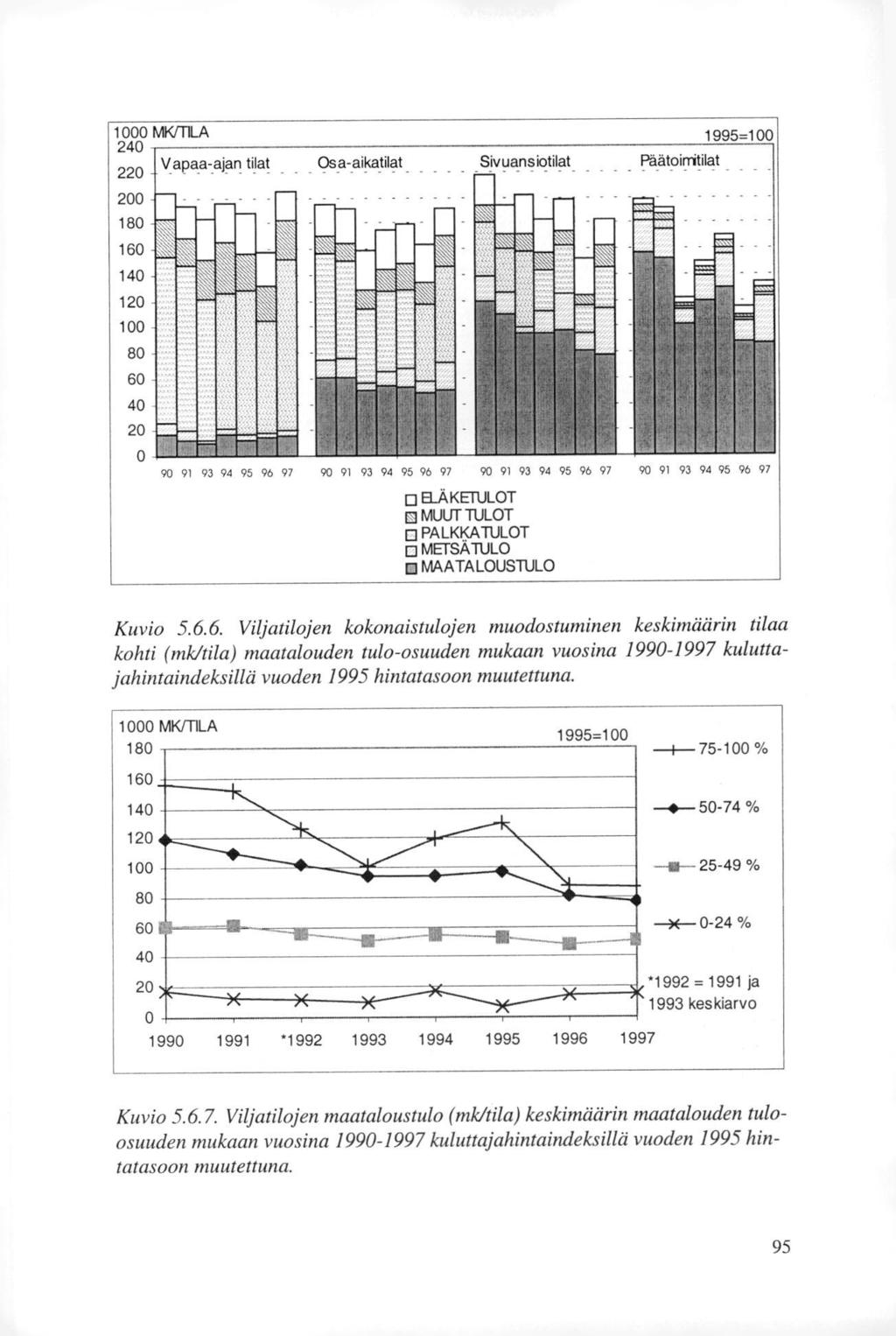 0 MK/TILA 1995= 240 _Vapaa-ajan tilat. Osa-aikatilat Sivuansiotilat Päätoinitilat 220 _ 200 180 160 140 120 80 60 40 20 0 k _ --, 90 91 93 94 95 96 97 90 91 93 94 95 96 90 91 93 "ic.