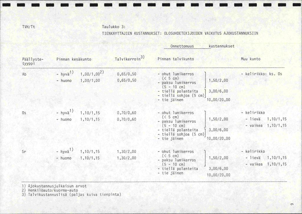 [u_ TVH/Tt Taulukko 3: TIENKYTTJIEN KUSTANNUKSET: OLOSUHDETEKIJtUDEN VAIKUTUS AJOKUSTANNUKSIIN Onnettomuus kustannukset P1lyste- Pinnan kesäkunto Talvikerroin Pinnan talvikunto Muu kunto tyyppi Ab -