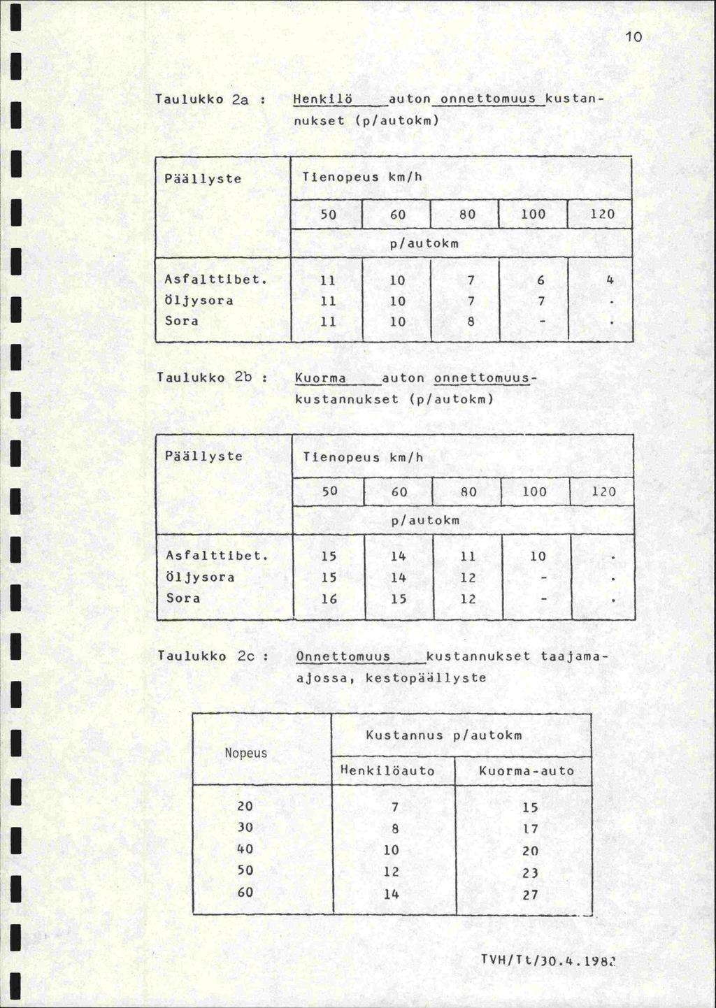 10 Taulukko 2a Henkilö autononnettomuus kustan- nukset (plautokrn) Päällyste Tienopeus km/h 50 1 60 [ p/autokm 80 1 100 [ 120 Asfalttibet. öljysora Sora 1].