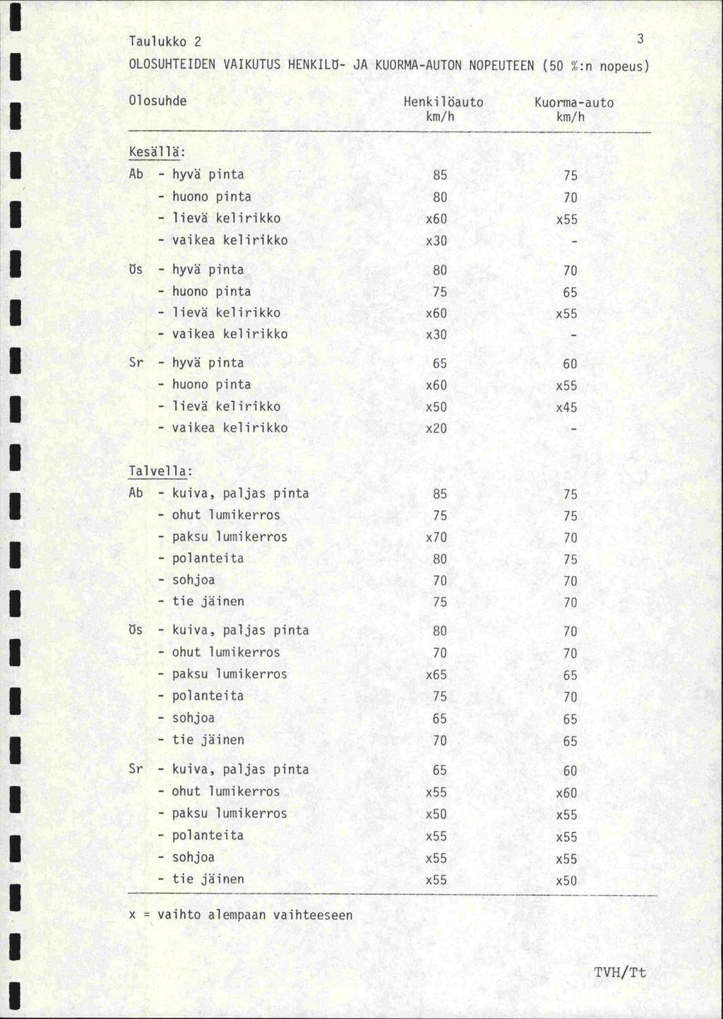 Taulukko 2 OLOSUHTEIDEN VAIKUTUS HENKILt- JA KUORMA-AUTON NOPEUTEEN (50 %:n nopeus) Olosuhde Henkilöauto Kuorma-auto km/h km/h Kesällä Ab - hyvä pinta 85 75 - huono pinta 80 70 - lievä kelirikko x60