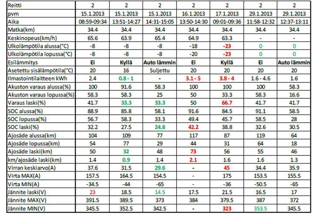 2.8. Reitti 2, Johtopäätökset Taulukosta nähdään, että esilämmitys laskee hieman akuston varausta, koska SOC alussa ja Jännite MAX ovat pienempiä testin alussa.