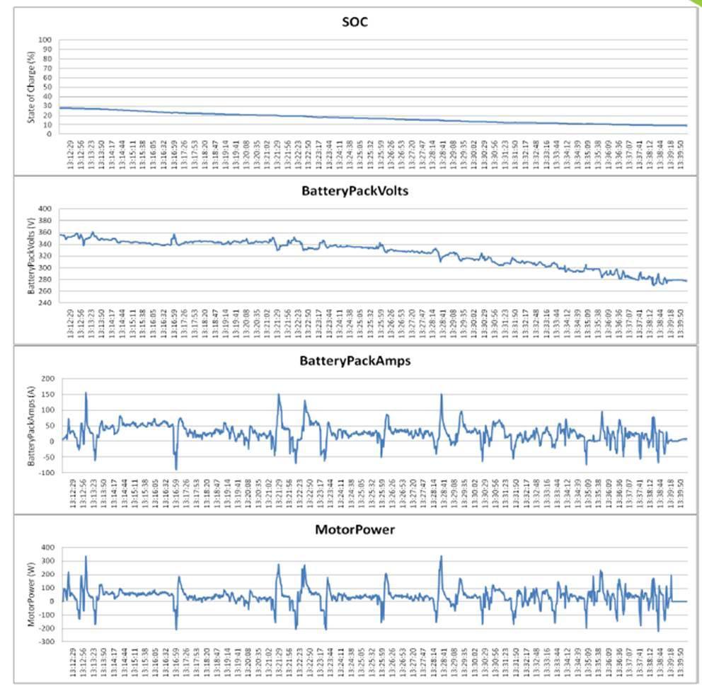 Arvot testin alussa(koko matka): Ulkolämpötila 0 C, akuston varaus 100%, ajosäde 119km, lämpötilasäädetty 20 C, ilmastointilaitteen sähkönkulutus 1.6-4.6kW ja SOC(State of Charge)91.1%.