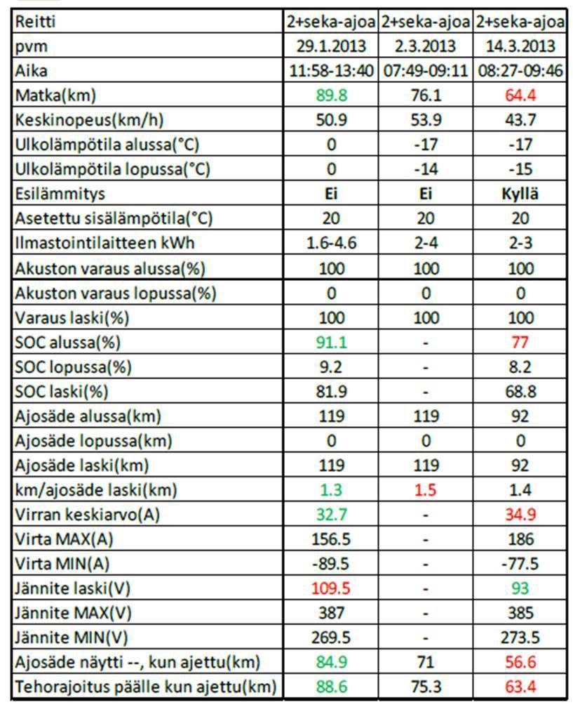 4.4. Todellinen ajosäde, Johtopäätökset Ulkolämpötilan 0 C ja -17 C välinen ero maksimikilometreissä oli 13.3km.