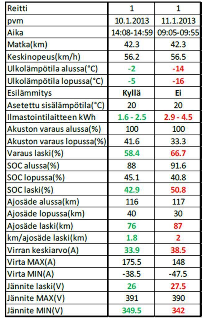 Kun 10 kilometriä oli ajettu akustosta otetun virran keskiarvo oli 33.7A, akuston jännite oli pudonnut 12.5V, akuston varaus auton mittarin mukaan oli pudonnut 16.