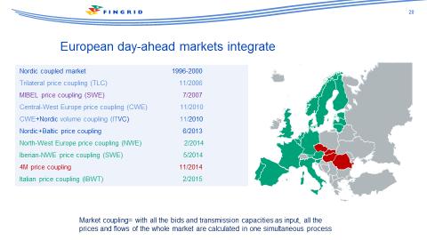 Eurooppalaisten markkinoiden integraatio Day-ahead-integraatio: kattaa 75 % kulutuksesta Parhaillaan työn alla