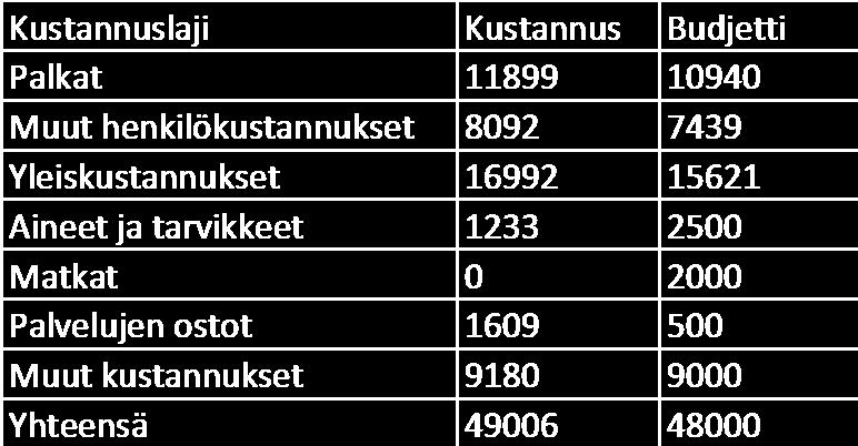 66 Taulukko 2. Henkilötyökuukaudet ajalta 1.2.2016-31.1.2017.