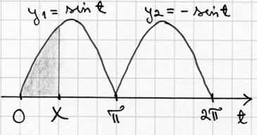 Trkstelln funktion F derivtn merkkiä: F = 8 +, joten F = 8 8 Derivtn nollkohdt: 8 8= = Funktion F kulkukvio: / I = sintdt= sin tdt= ( cos t) = cos ( cos) = cos b) π < π