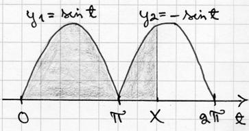 8 sin t F + F sin t, kun t π = sin t, kun π < t π ) π minimikoht y = 8 8 + π I = sin tdt= sin tdt+ ( sin t) dt= ( cos t) ( cos t) π π = cosπ + cos ( cos + cosπ) = cosπ + cos