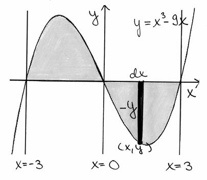 Funktio f = 9 on jtkuv, joten se voi viht merkkiään vin, kun ohitetn nollkoht.