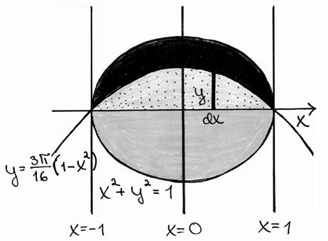 Leikkuspisteessä y = = ± = ± 8 π Prbeli ( y = ) on symmetrinen y-kselin suhteen, joten 6 sen j -kselin rjoittmn lueen l