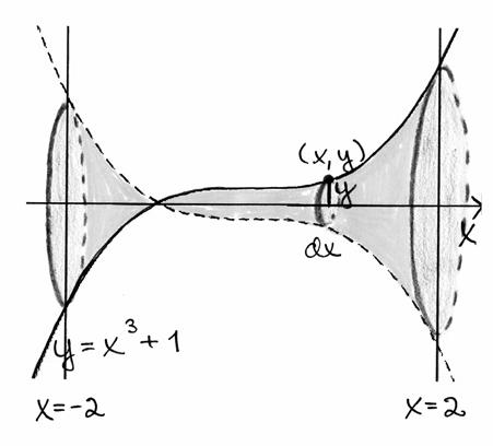 85 86 + = y y = Tilvuus on V = dv = πy d = π + d 6