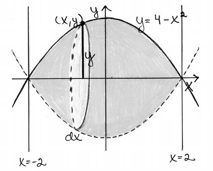 + + 7 9 8π = π + + = 6 / Käyrä on symmetrinen y-kselin suhteen, joten tilvuus on V =