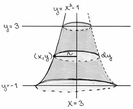 85 ) y = = y+ = y+ Käyrä pyörähtää suorn = ympäri, joten tilvuuslkio dv = πr dy, missä r = = π + + 9 = π + + = π 8