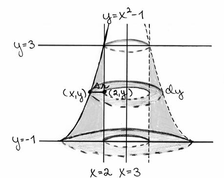 Tilvuus on π π ( ) V = dv = r dy = y+ dy = π 9 6 y + + y+ dy = π 6 y+ + y dy / = π y 6 ( y+ ) + y - Kun suor =