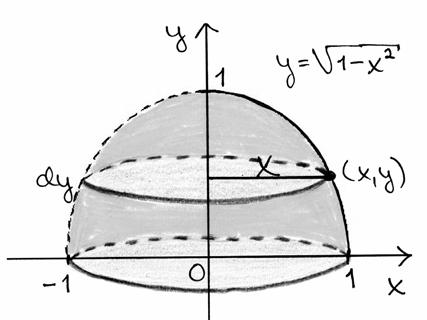 π = π =, / Tilvuus on V = dv = π dy = π y dy = π y y π = π =, Huomutus Syntynyt pyörähdyskpple on puolipllo, jonk säde on.