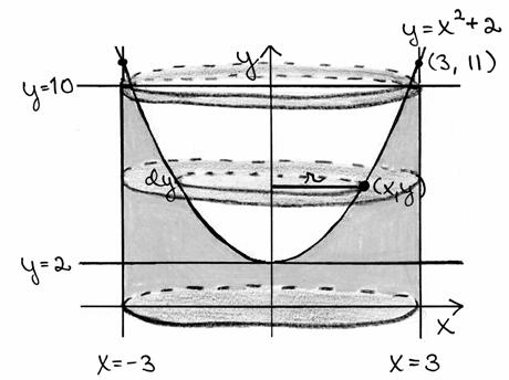 y = + = y Tilvuus on V = dv = πy d = π + d / = + d = π + = π ( ) + ( ) = π = π Sdn