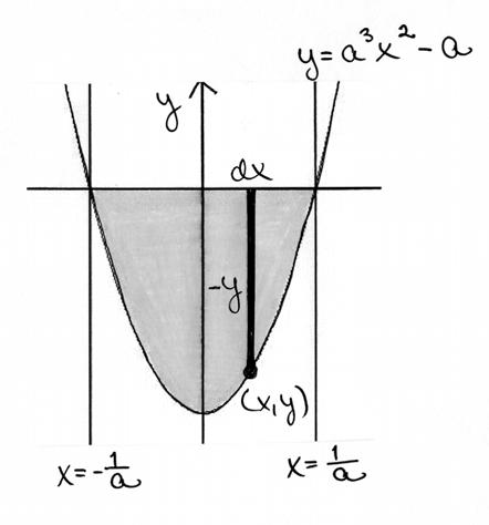 T = AOAB ACAB = = S Suhde 6 eli S: T : T = = 6 = = 87 Ylöspäin ukevn prbelin y = ( > ) nollkohdt: = = = ± Prbelin huipun koordintit ovt = = j y = = Pint-l on 87 A= da= y d = d = = = = = ω π + k k ω π