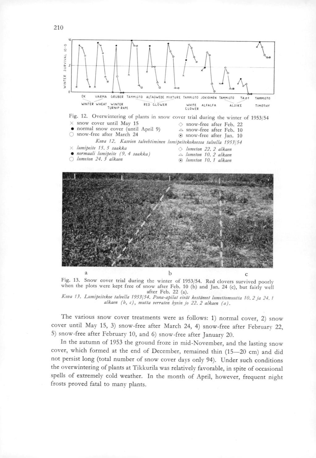 210 10 Ot S,A\ OK VARMA GRUBER TAmmATO ALTASWEDE MIXTURE TAMMIATO JOKIOINEN TAIMISTO TAcH TAIMISTO WINTER WHEAT WINTER RED LLOW ER WRITE ALFALFA ALAIKE TIMOTHY TORNIP RAPE CL0wER Fig. 12.