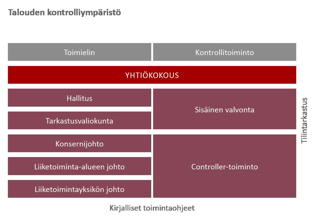 Viestintä Konsernin lakiasiainjohtaja vastaa yhtiön ulkoisesta viestinnästä sekä sen oikeellisuudesta. Ulkoinen viestintä sisältää taloustiedottamisen ja muun pörssiviestinnän.