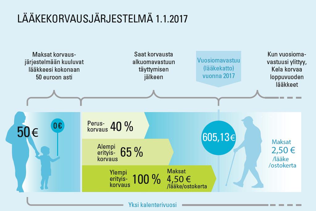 5 Nykyisen lääkekorvausjärjestelmän kehittäminen Lääkekorvausjärjestelmän tehtävänä on turvata sairauden hoidossa tarpeelliset avohoidon lääkkeet kohtuullisin kustannuksin.