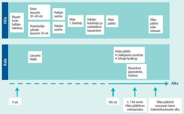 8 Hilan päätöksenteko perustuu sairausvakuutuslakiin ja hallintolakiin. Päätöksenteko perustuu hakemusmenettelyyn (Kuva 2).