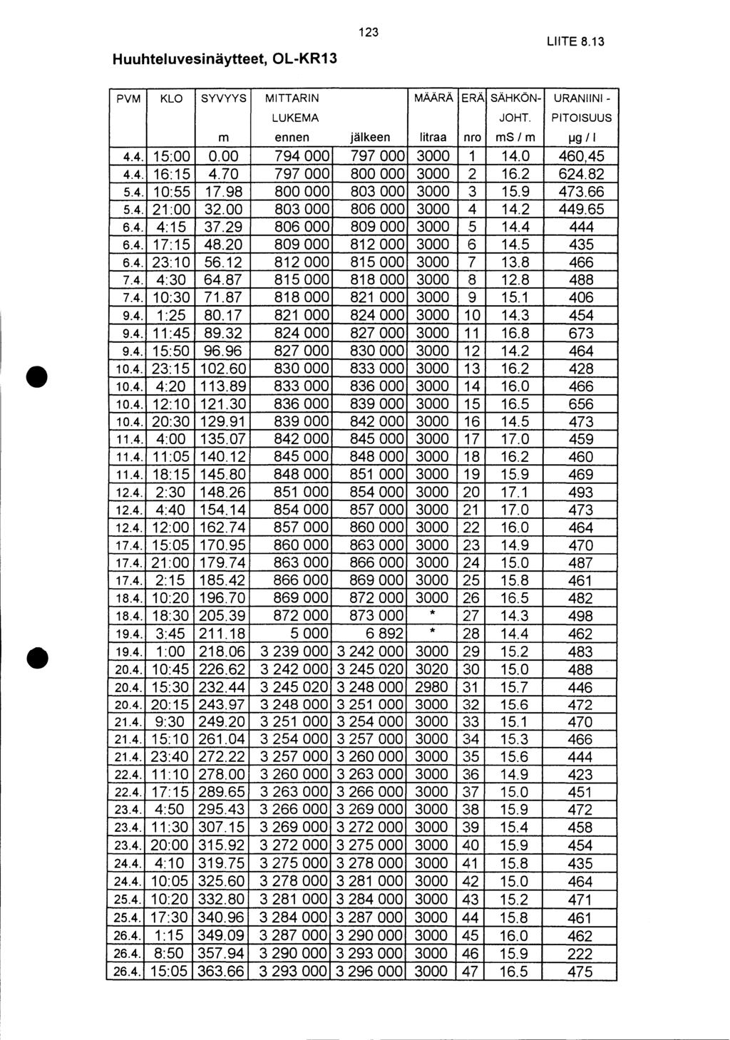 Huuhteluvesinäytteet, OL-KR13 123 LIITE 8.13 PVM KLO SYVYYS MITTARIN MÄÄRÄ ERÄ SÄHKÖN- URANIINI- LUKEMA JOHT. PITOISUUS ennen jälkeen litraa nro S/ IJ9 II 4.4. 15:. 794 797 3 1 14. 46,45 4.4. 16:15 4.