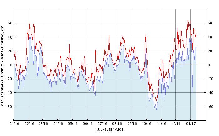Vedenkorkeusennätys Kannaksen arvioitu korkeus vedenpinnasta Kuva 7: Vedenkorkeuden 12 kuukauden vaihtelu Helsingin edustalla 2016 2017. Vedenkorkeusennätys on merkattu nuolella.